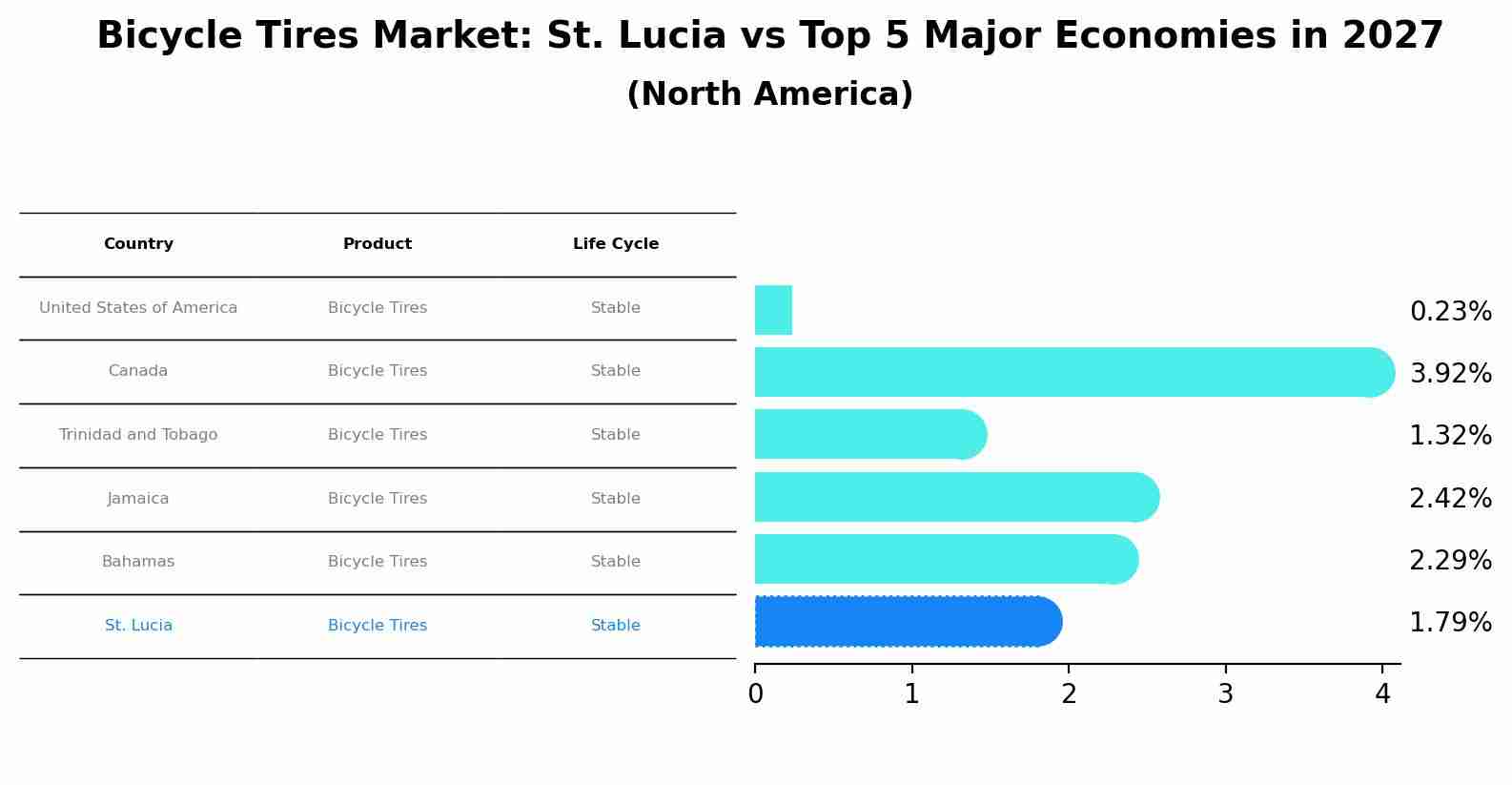 Bicycle Tires Market: St. Lucia vs Top 5 Major Economies in 2027 (North America)