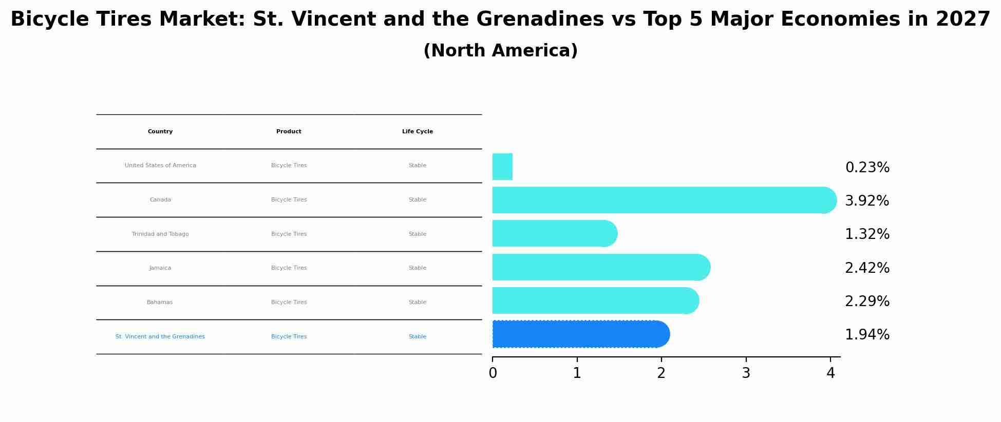 Bicycle Tires Market: St. Vincent and the Grenadines vs Top 5 Major Economies in 2027 (North America)