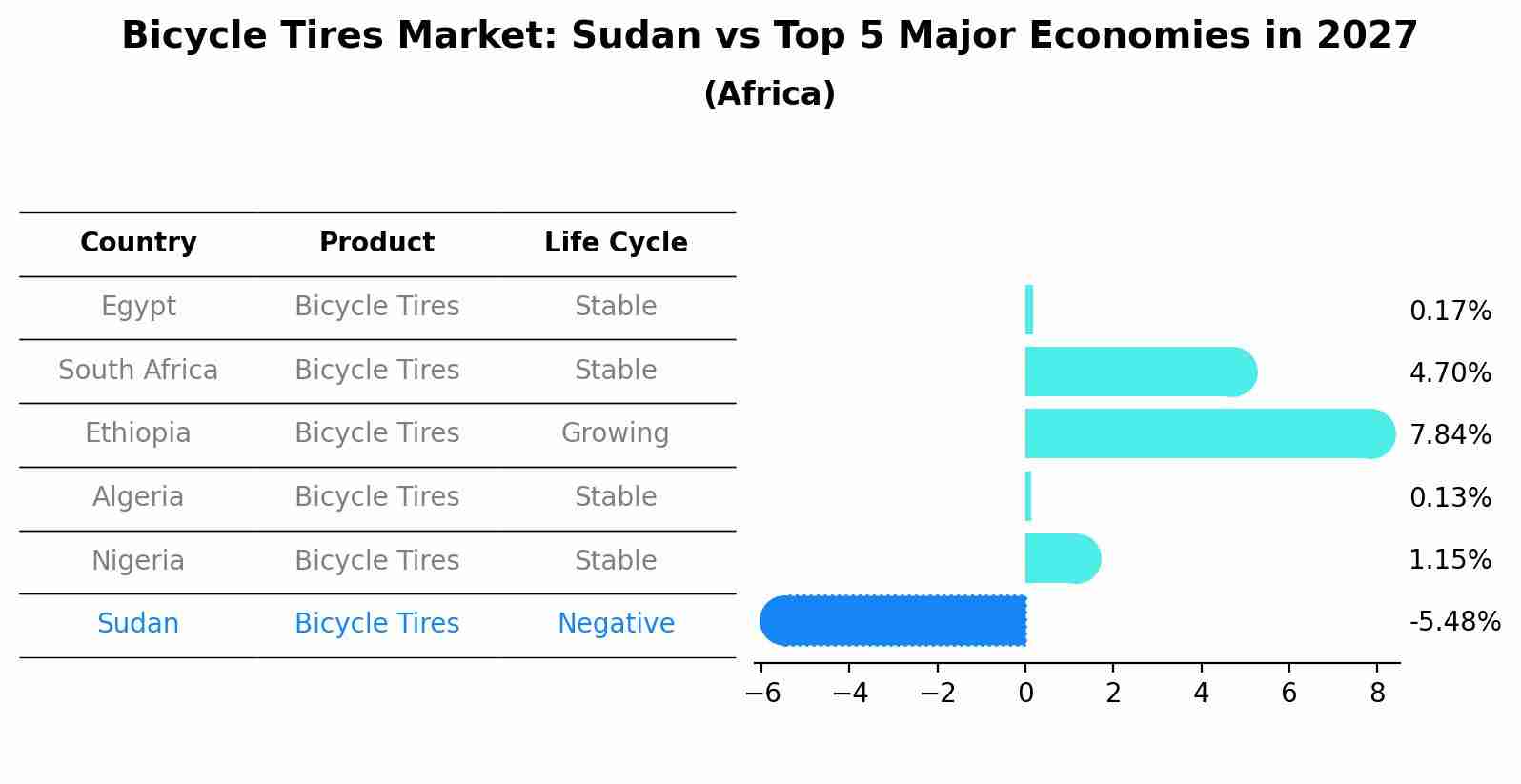 Bicycle Tires Market: Sudan vs Top 5 Major Economies in 2027 (Africa)