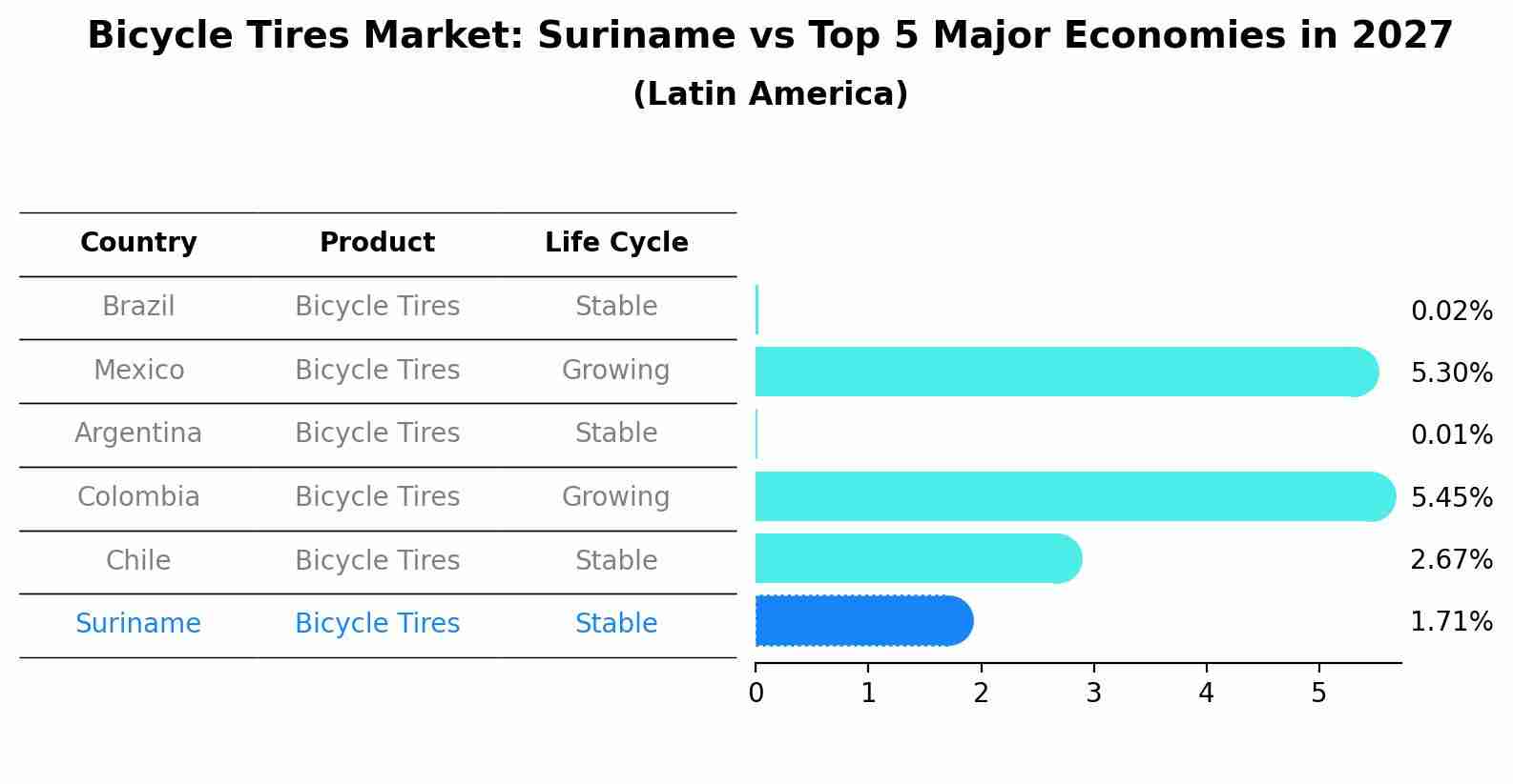 Bicycle Tires Market: Suriname vs Top 5 Major Economies in 2027 (Latin America)