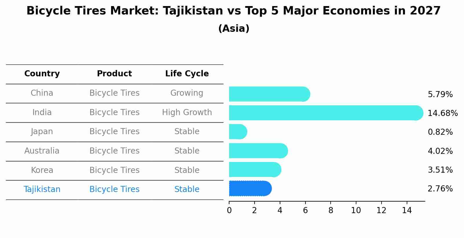 Bicycle Tires Market: Tajikistan vs Top 5 Major Economies in 2027 (Asia)