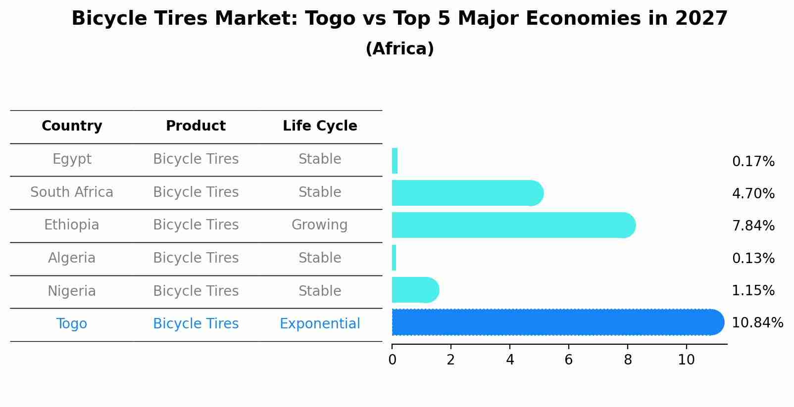 Bicycle Tires Market: Togo vs Top 5 Major Economies in 2027 (Africa)