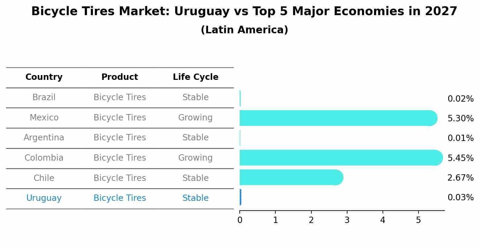 Bicycle Tires Market: Uruguay vs Top 5 Major Economies in 2027 (Latin America)