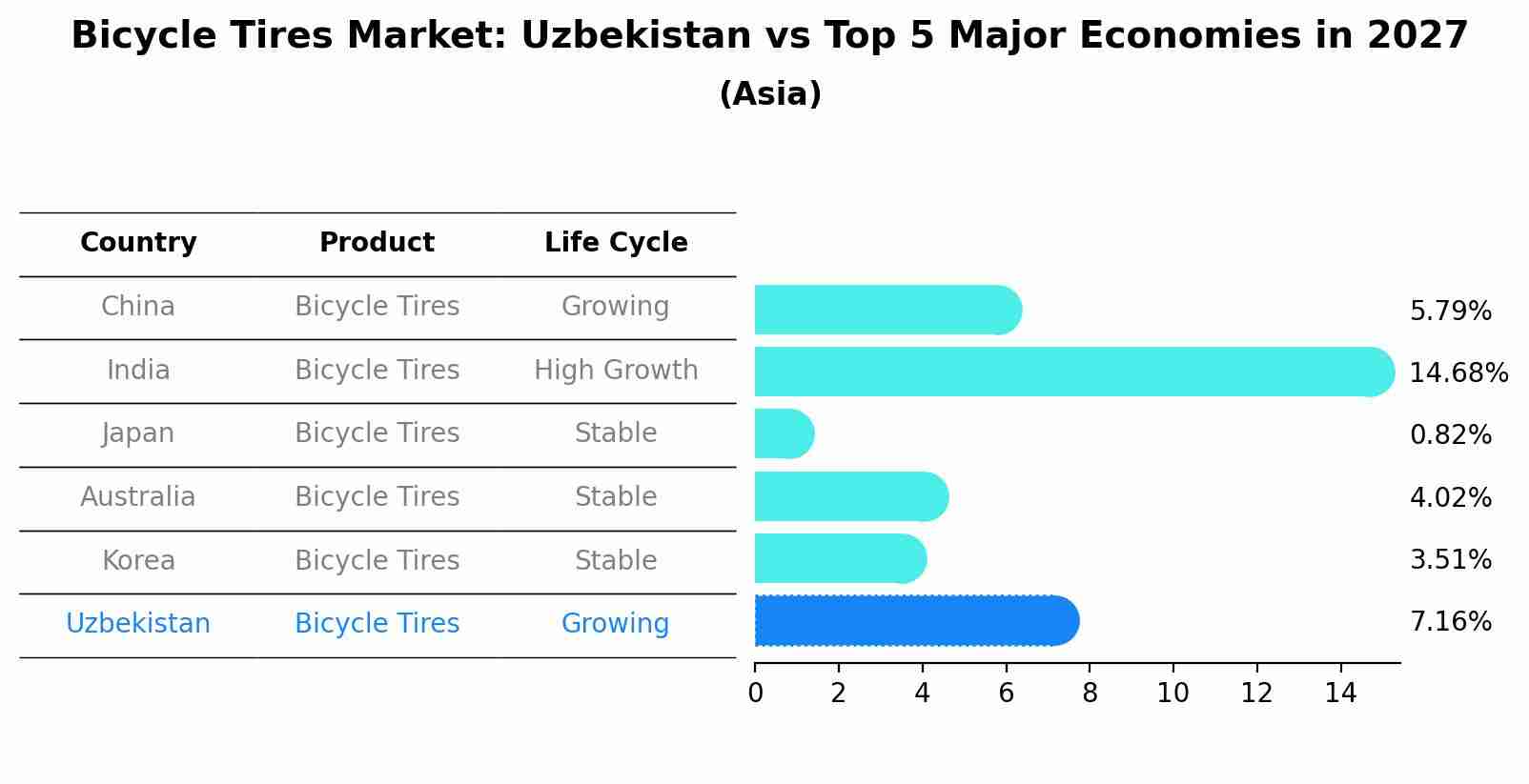Bicycle Tires Market: Uzbekistan vs Top 5 Major Economies in 2027 (Asia)