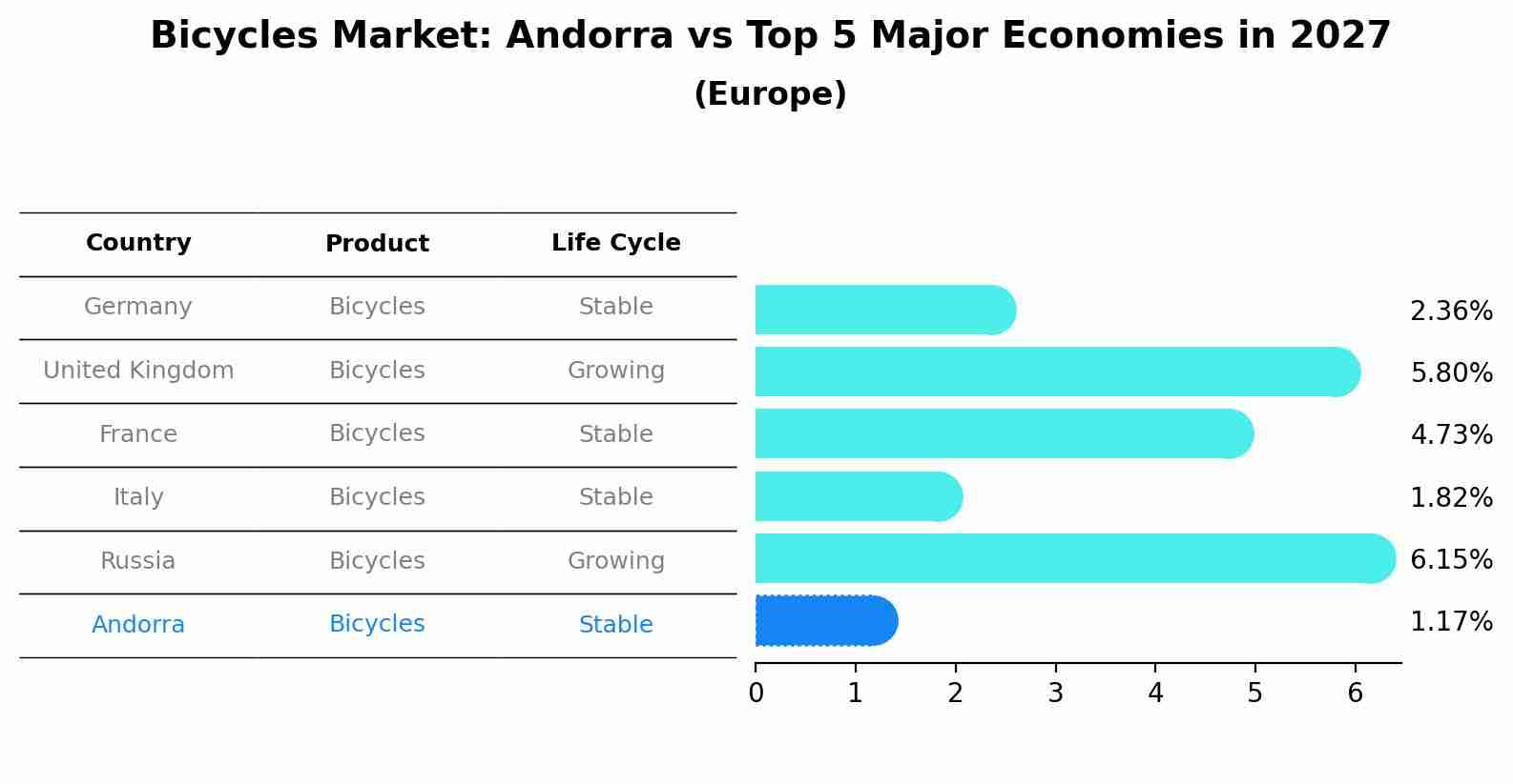 Bicycles Market: Andorra vs Top 5 Major Economies in 2027 (Europe)