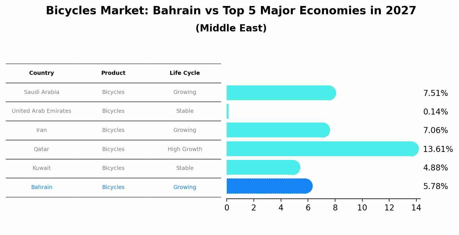 Bicycles Market: Bahrain vs Top 5 Major Economies in 2027 (Middle East)