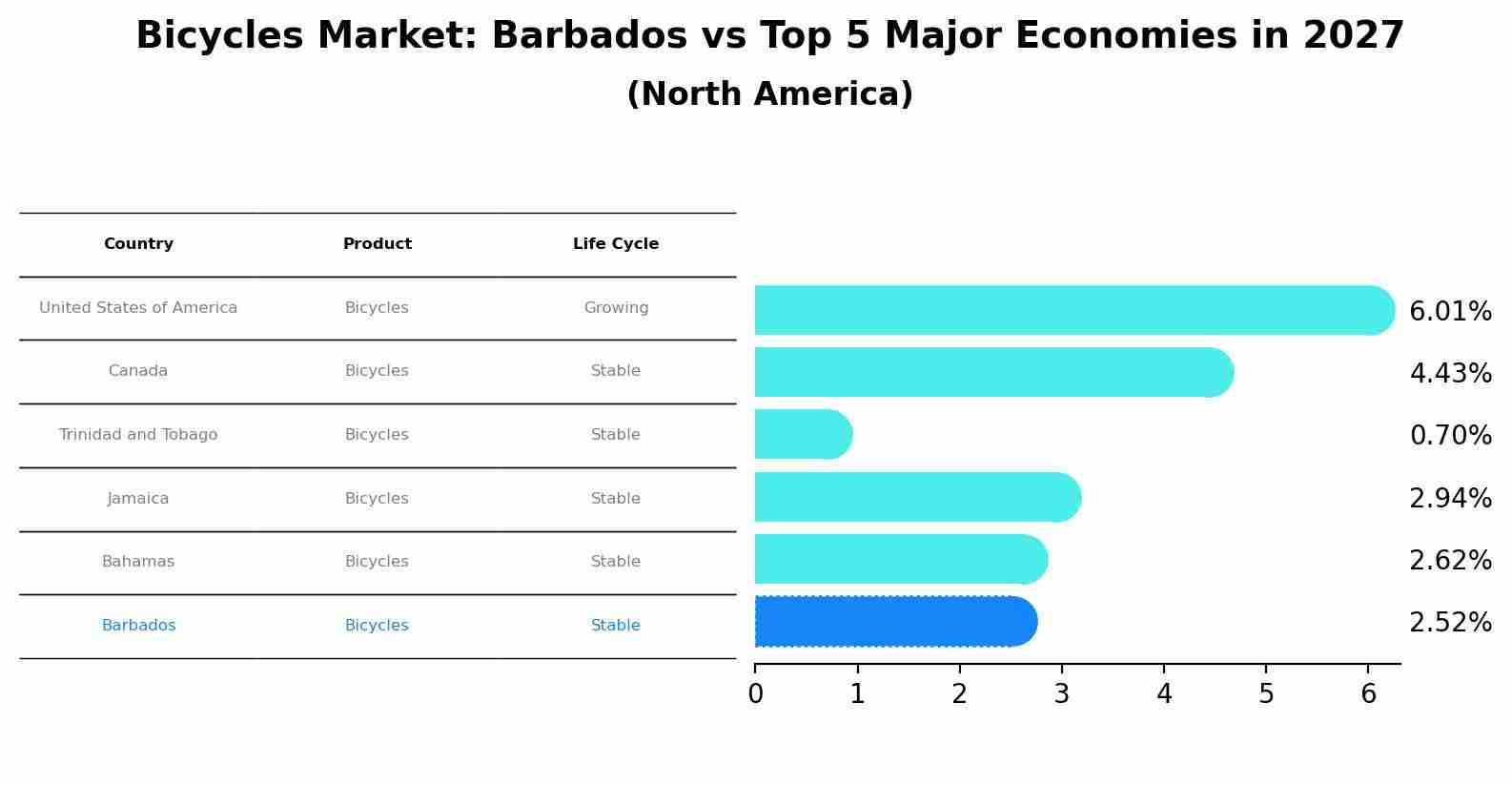 Bicycles Market: Barbados vs Top 5 Major Economies in 2027 (North America)