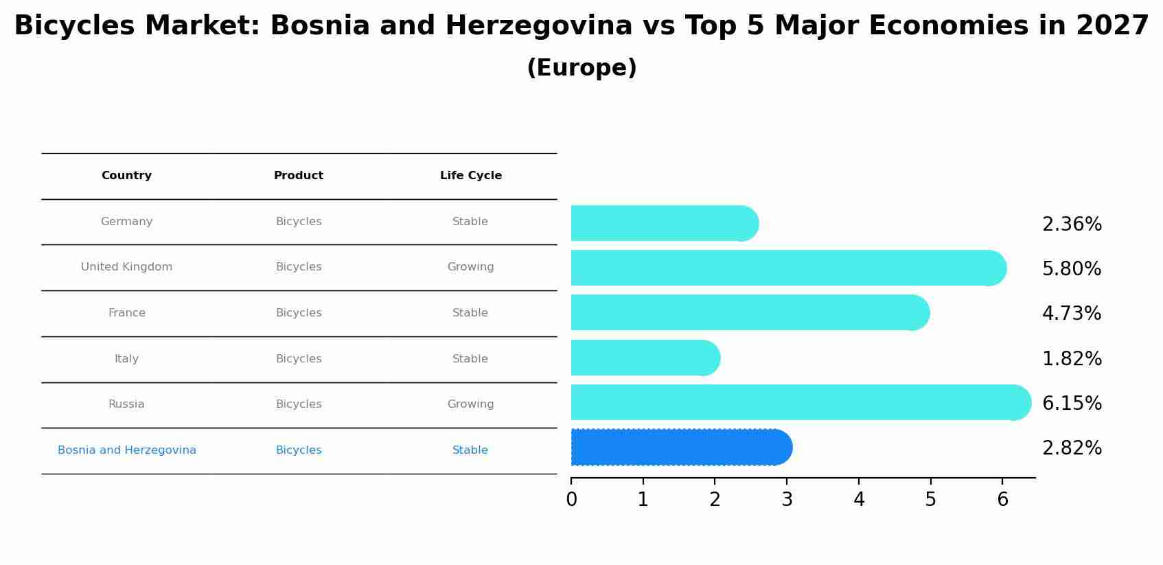 Bicycles Market: Bosnia and Herzegovina vs Top 5 Major Economies in 2027 (Europe)