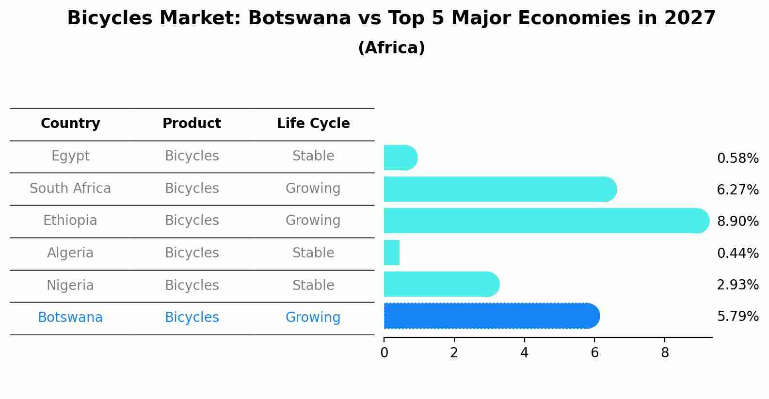 Bicycles Market: Botswana vs Top 5 Major Economies in 2027 (Africa)