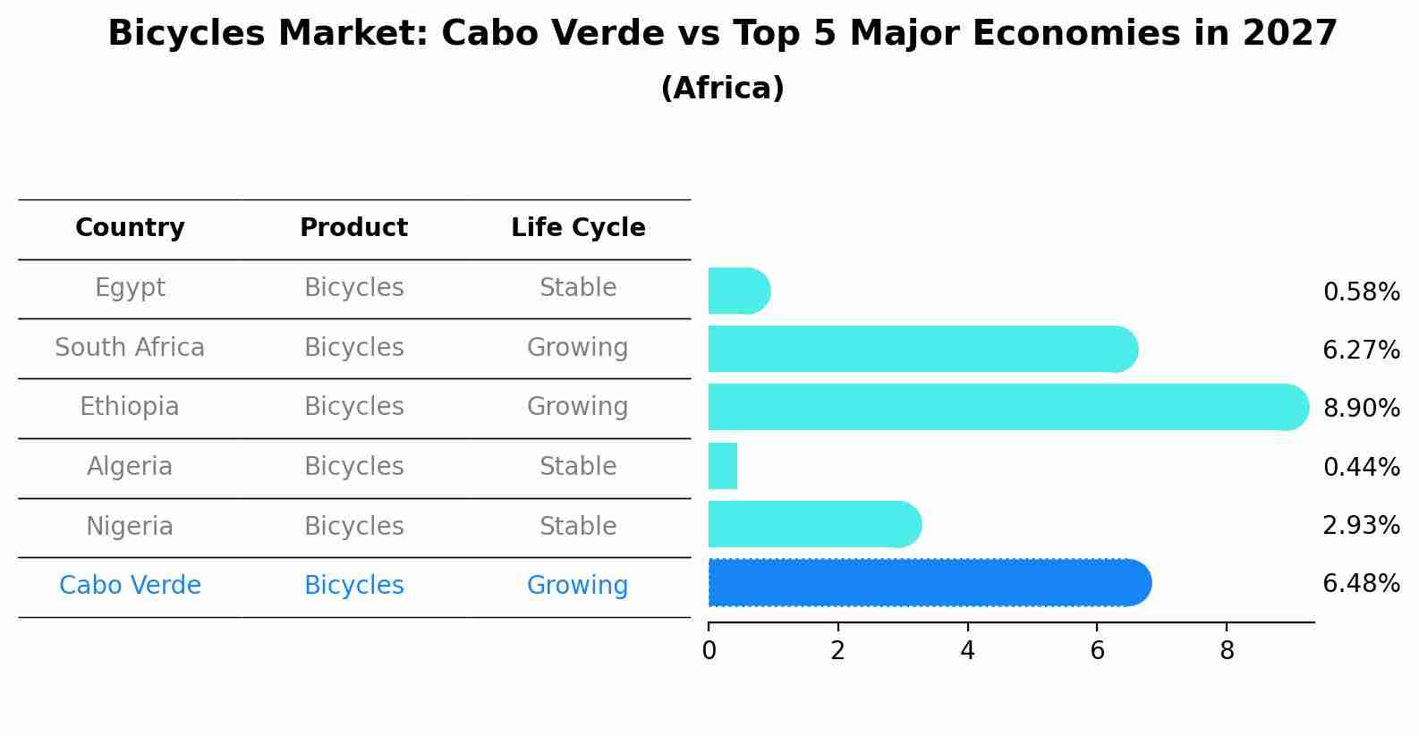 Bicycles Market: Cabo Verde vs Top 5 Major Economies in 2027 (Africa)