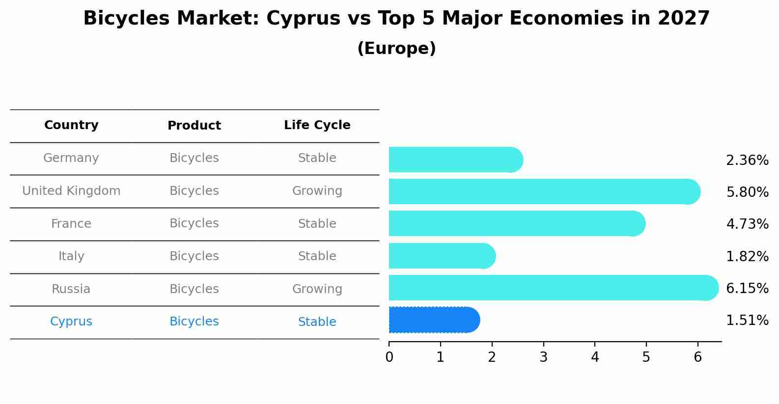 Bicycles Market: Cyprus vs Top 5 Major Economies in 2027 (Europe)