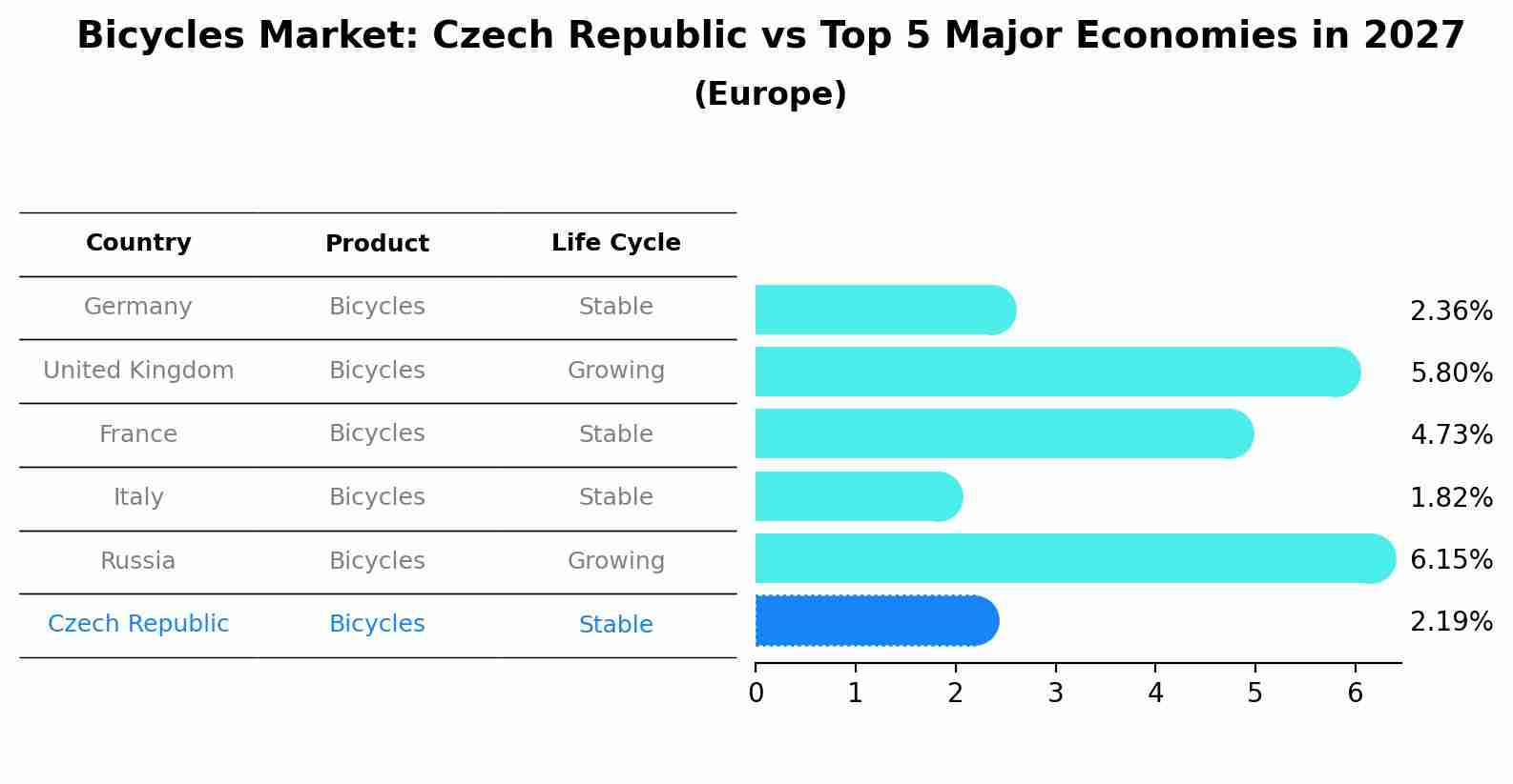 Bicycles Market: Czech Republic vs Top 5 Major Economies in 2027 (Europe)