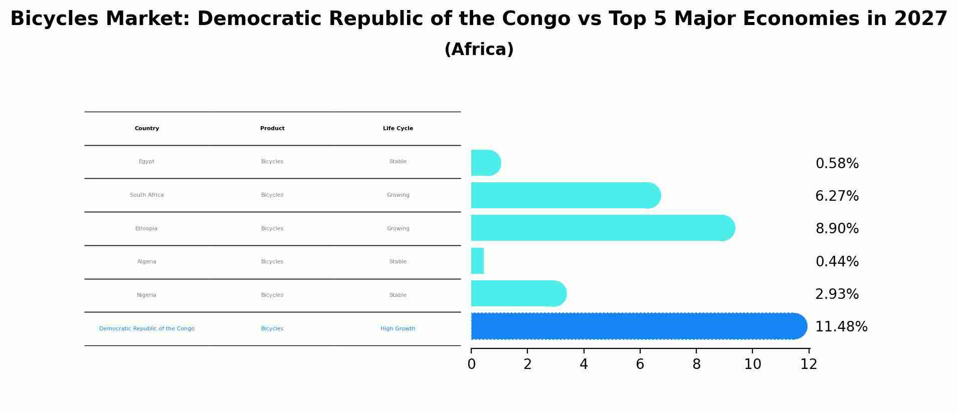 Bicycles Market: Democratic Republic of the Congo vs Top 5 Major Economies in 2027 (Africa)