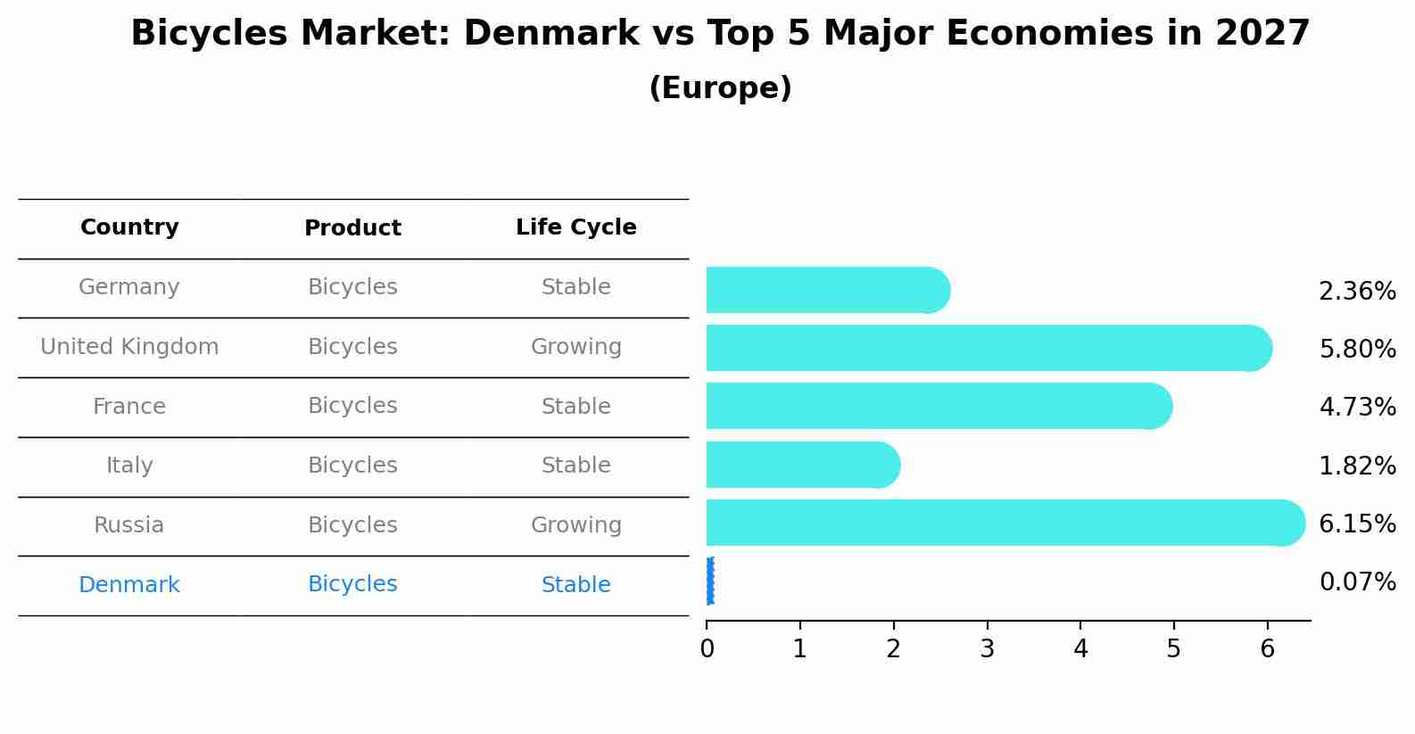 Bicycles Market: Denmark vs Top 5 Major Economies in 2027 (Europe)