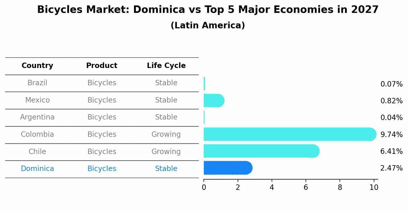 Bicycles Market: Dominica vs Top 5 Major Economies in 2027 (Latin America)