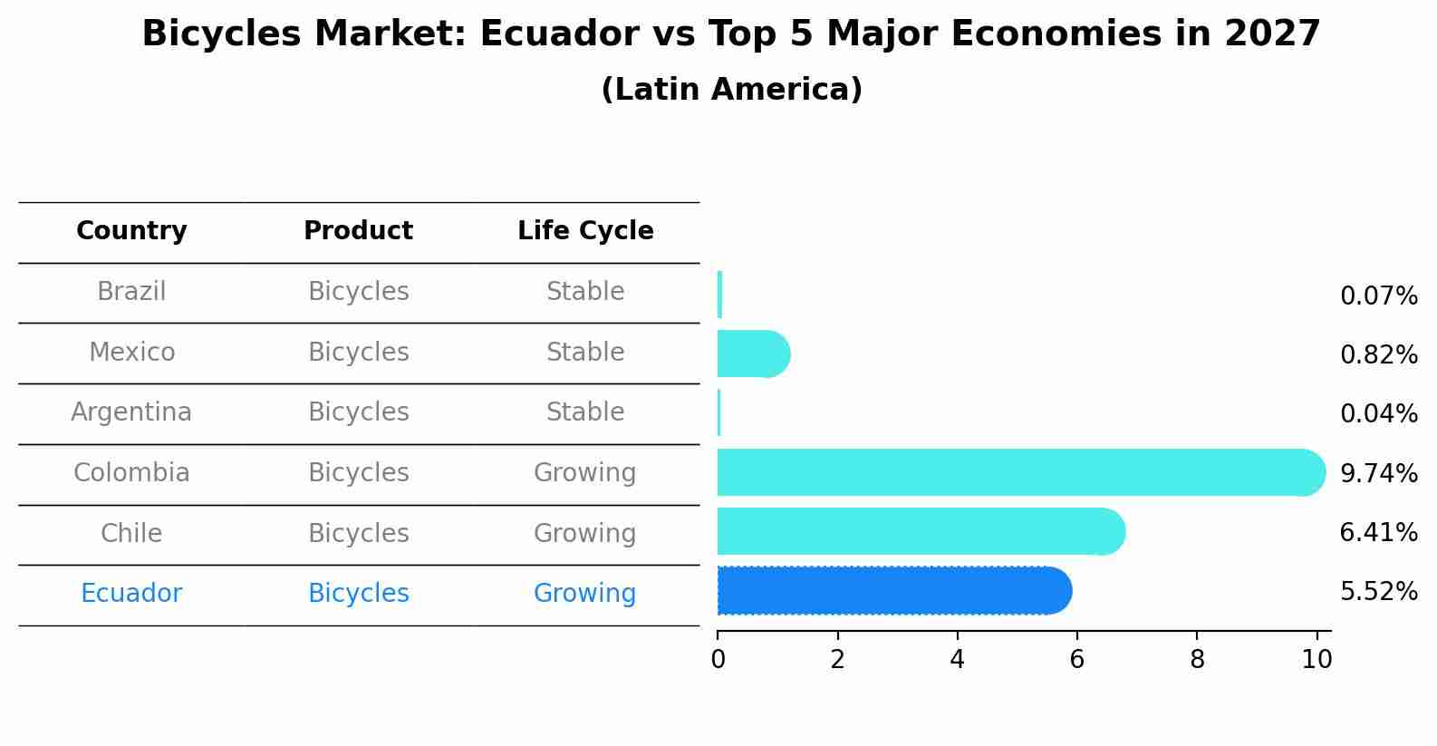 Bicycles Market: Ecuador vs Top 5 Major Economies in 2027 (Latin America)