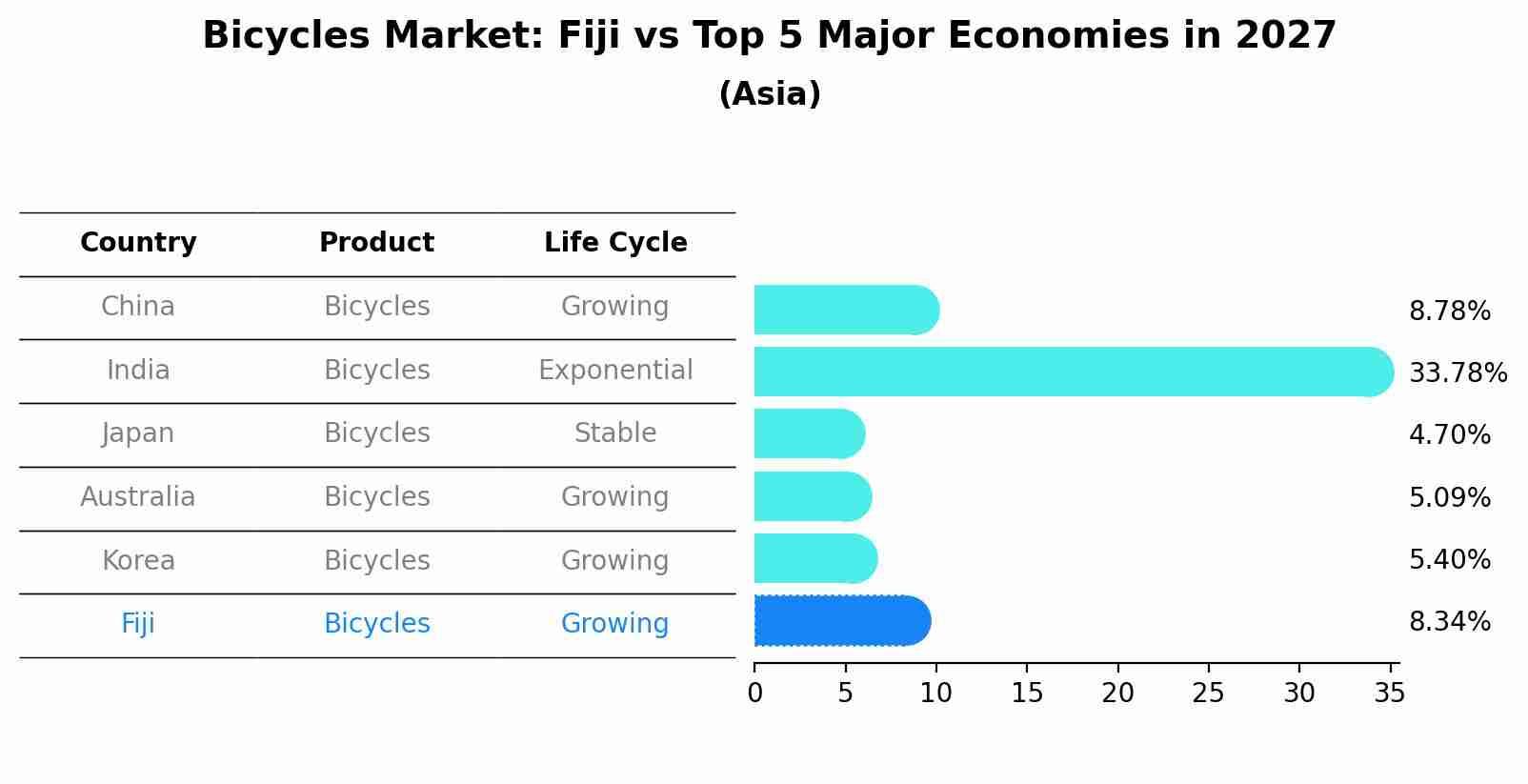 Bicycles Market: Fiji vs Top 5 Major Economies in 2027 (Asia)