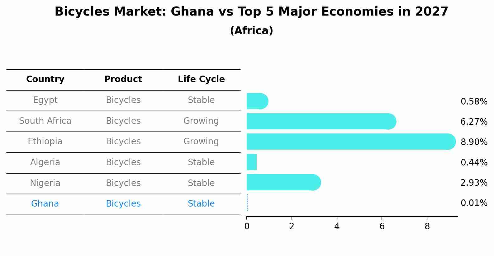Bicycles Market: Ghana vs Top 5 Major Economies in 2027 (Africa)