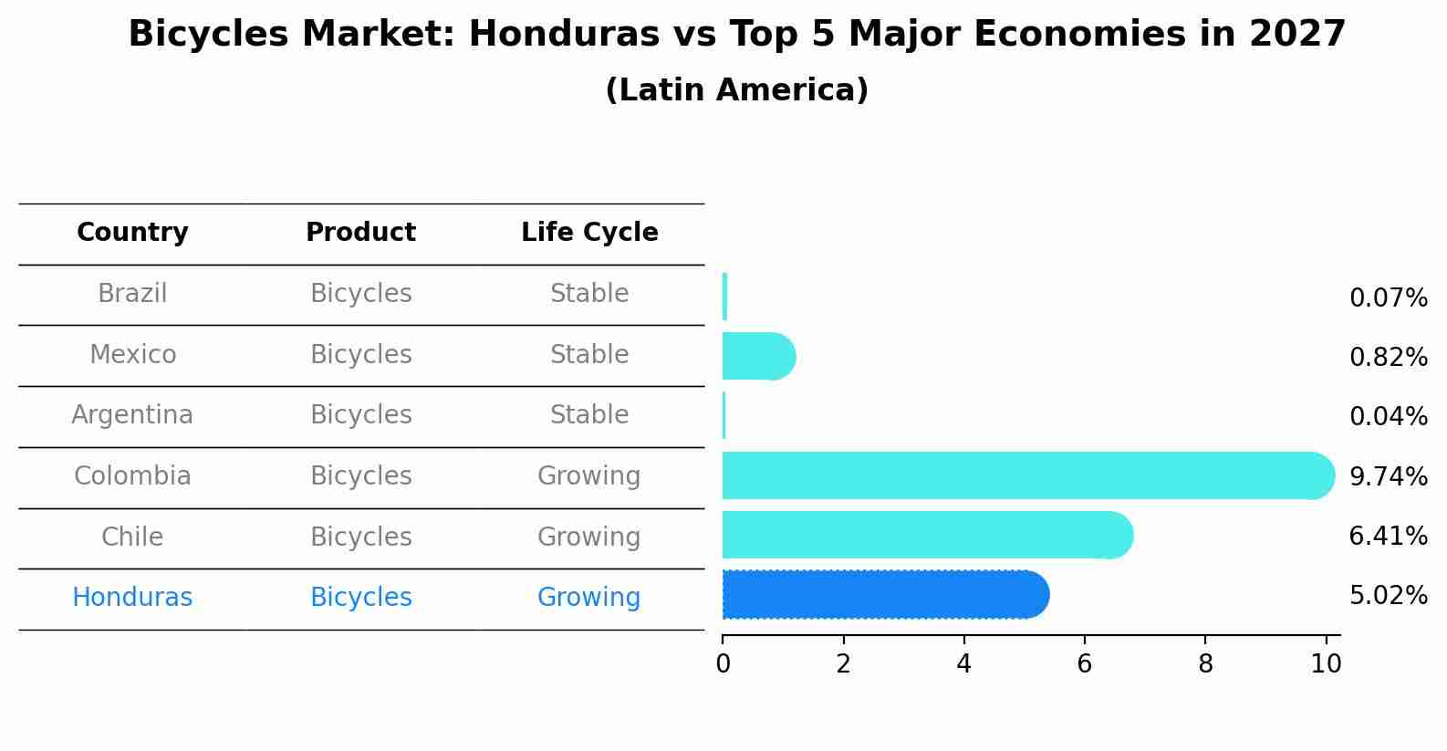 Bicycles Market: Honduras vs Top 5 Major Economies in 2027 (Latin America)