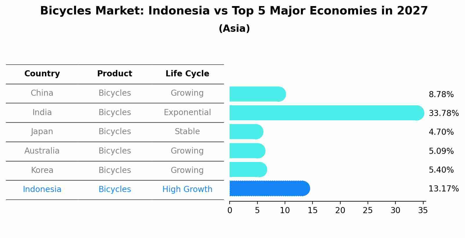 Bicycles Market: Indonesia vs Top 5 Major Economies in 2027 (Asia)
