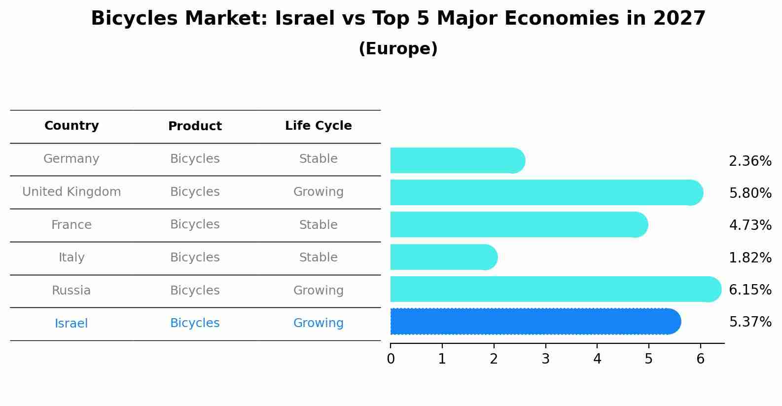 Bicycles Market: Israel vs Top 5 Major Economies in 2027 (Europe)