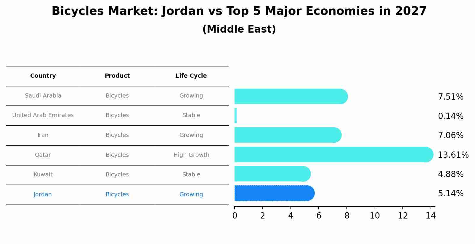 Bicycles Market: Jordan vs Top 5 Major Economies in 2027 (Middle East)
