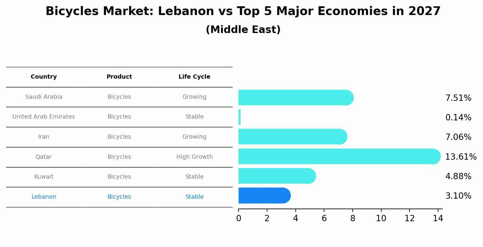 Bicycles Market: Lebanon vs Top 5 Major Economies in 2027 (Middle East)