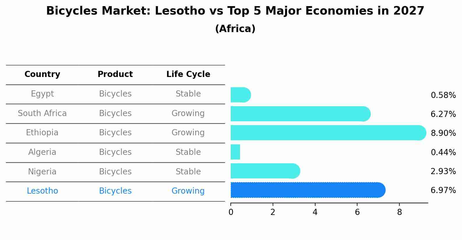 Bicycles Market: Lesotho vs Top 5 Major Economies in 2027 (Africa)
