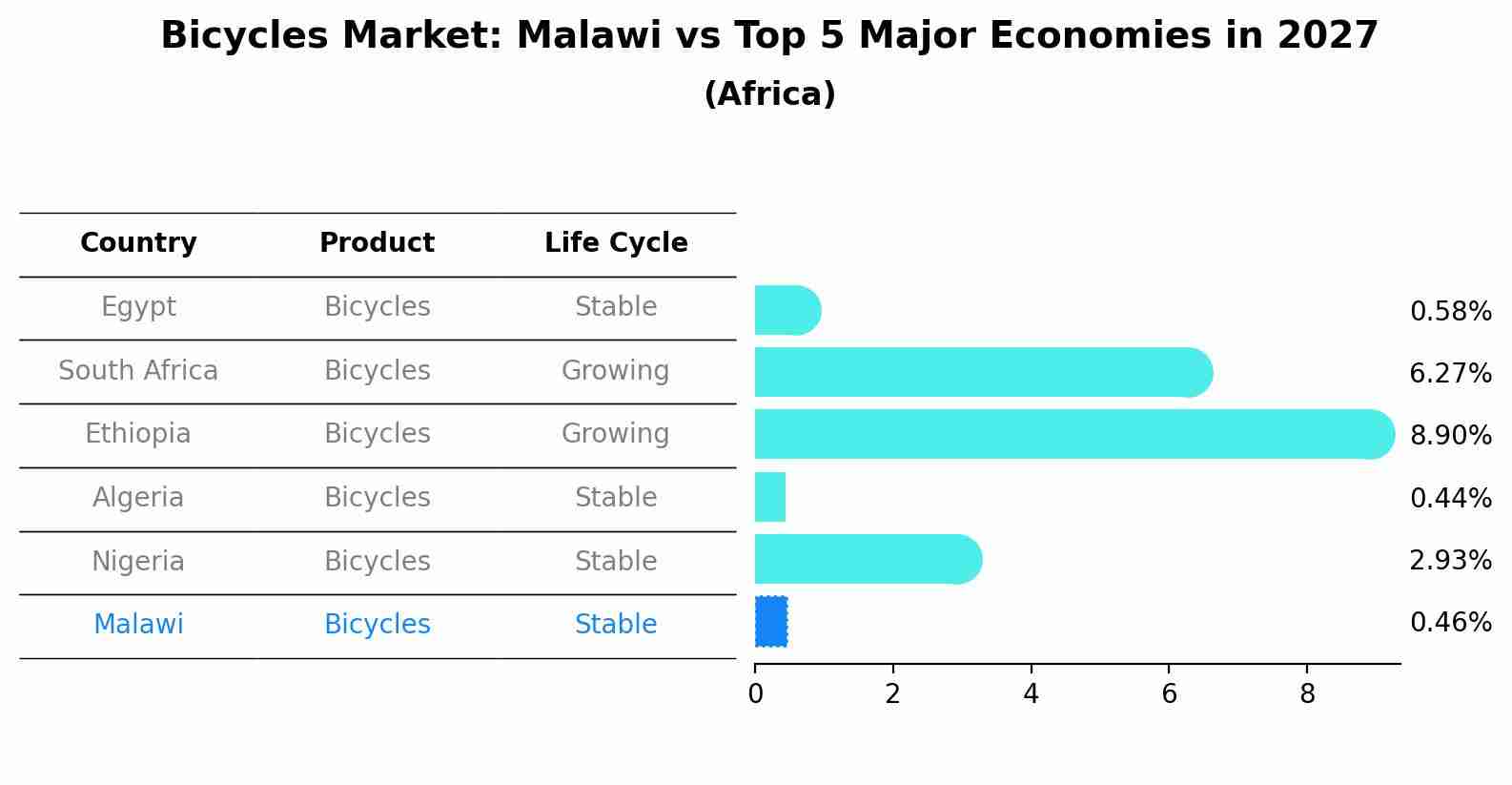 Bicycles Market: Malawi vs Top 5 Major Economies in 2027 (Africa)