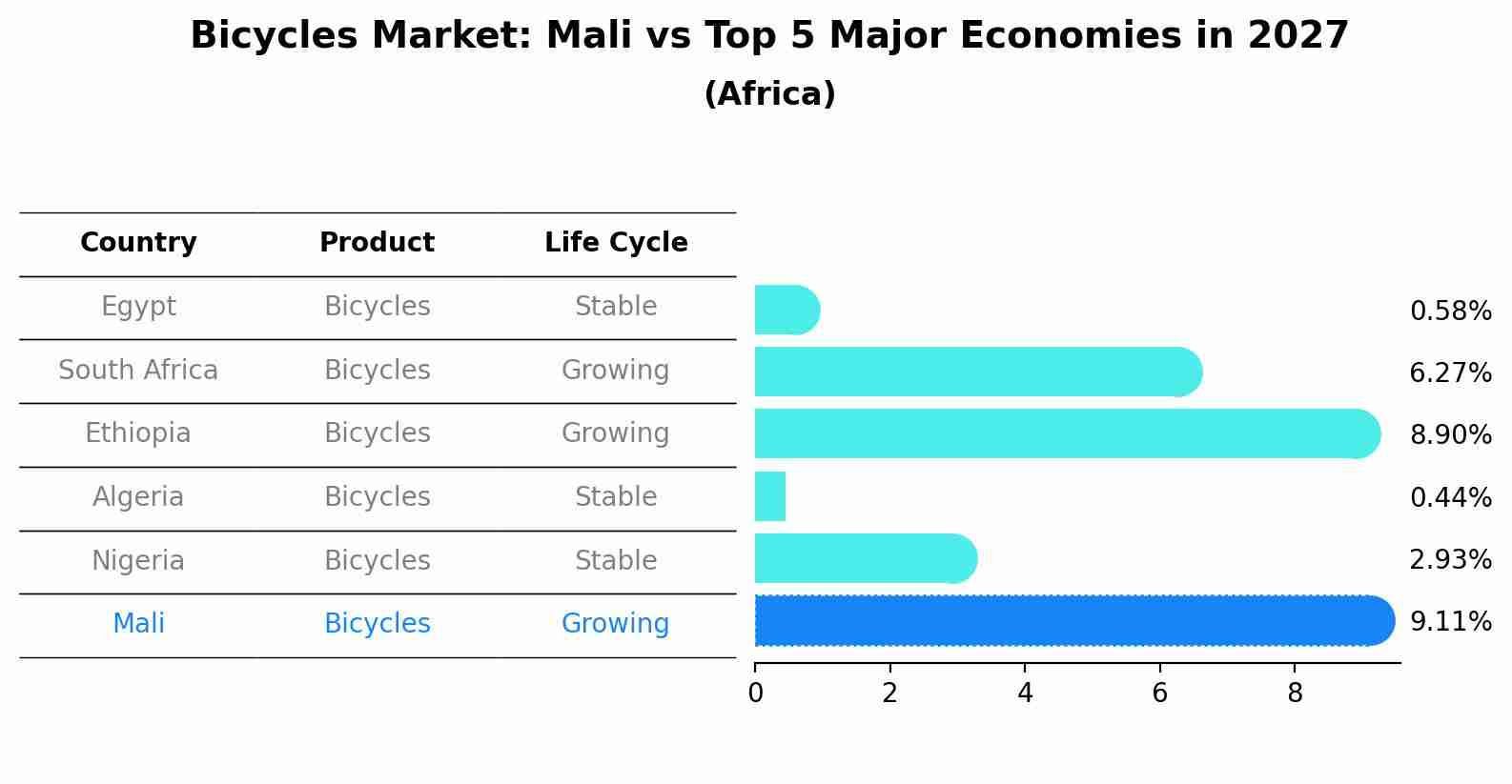 Bicycles Market: Mali vs Top 5 Major Economies in 2027 (Africa)