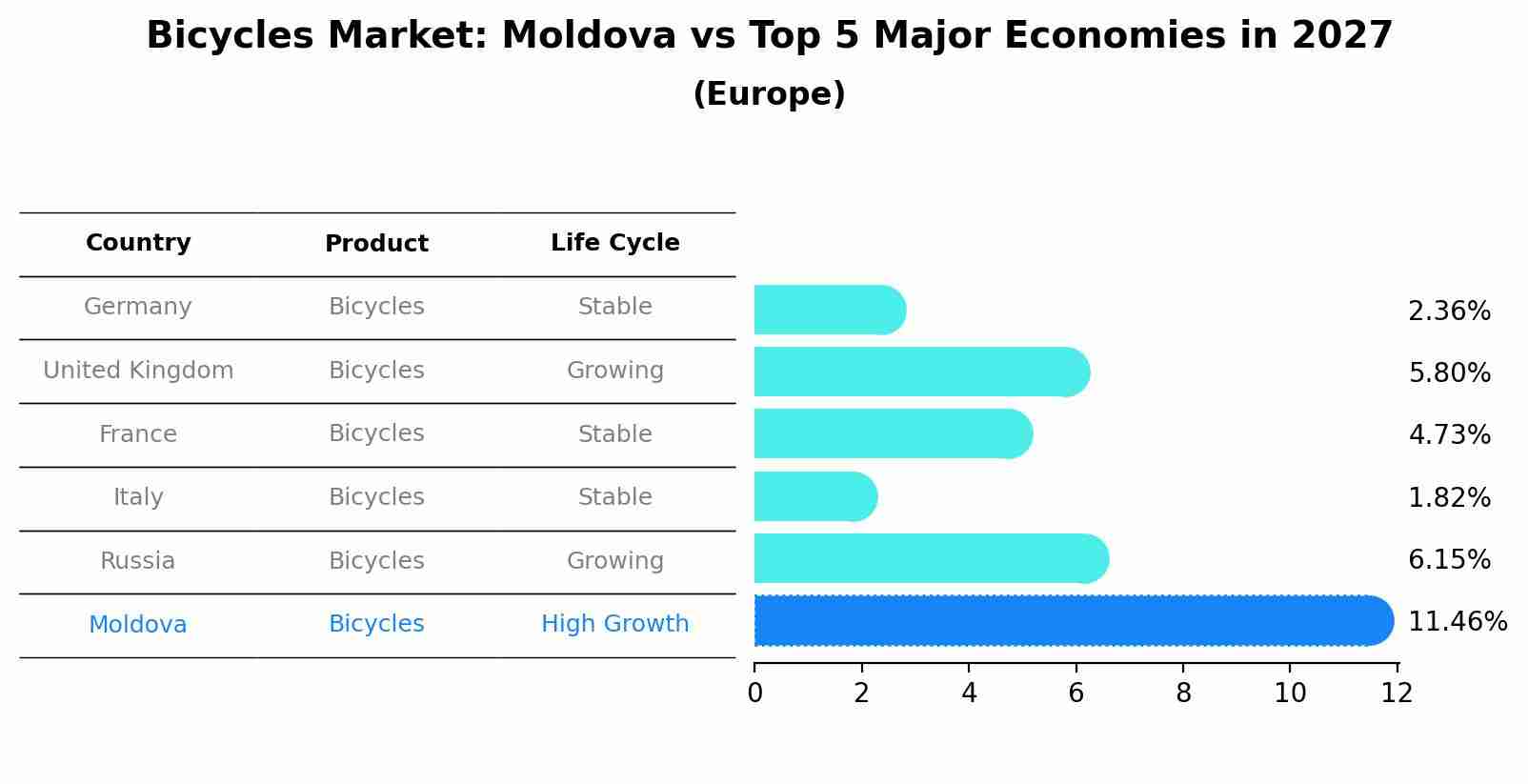 Bicycles Market: Moldova vs Top 5 Major Economies in 2027 (Europe)