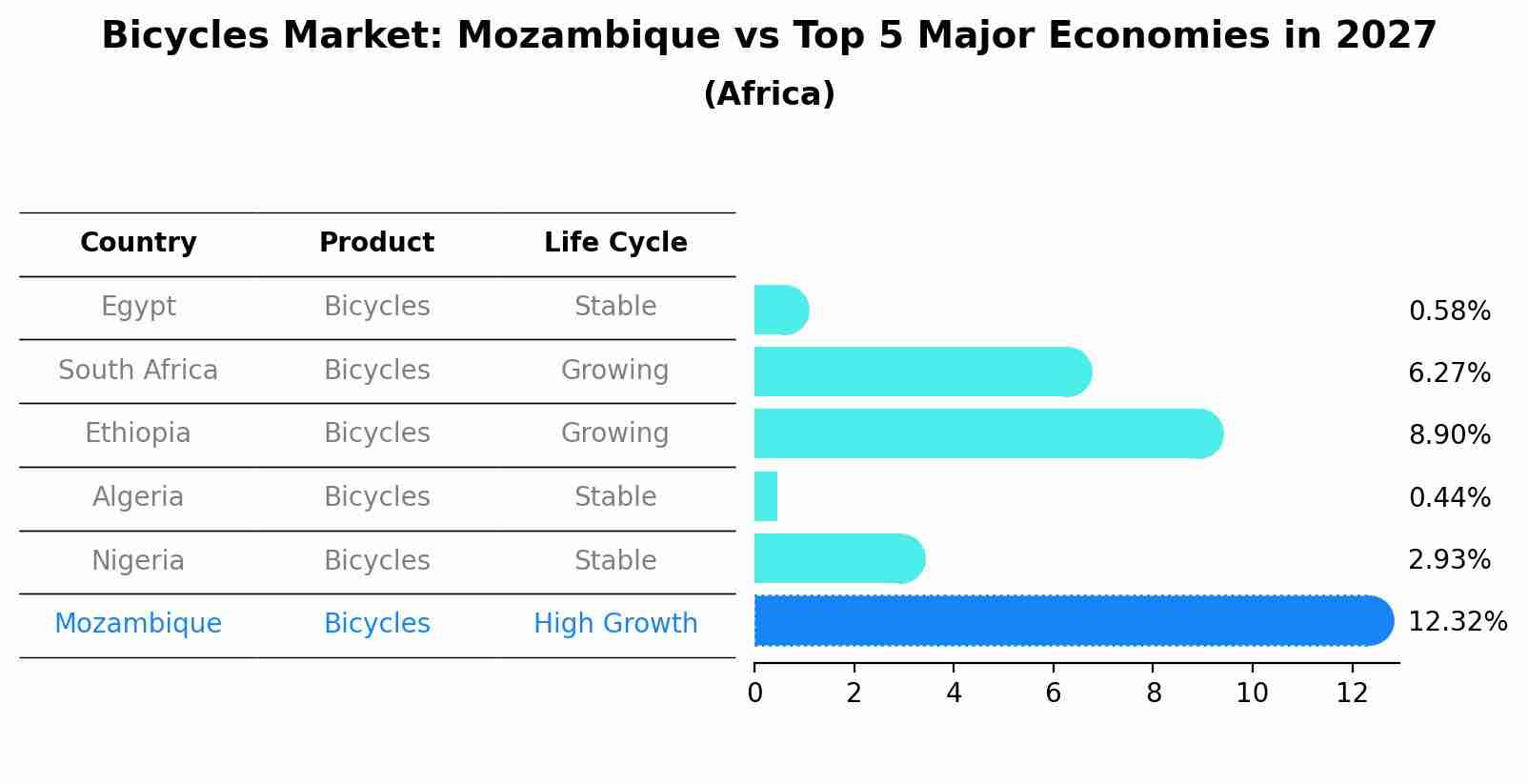 Bicycles Market: Mozambique vs Top 5 Major Economies in 2027 (Africa)