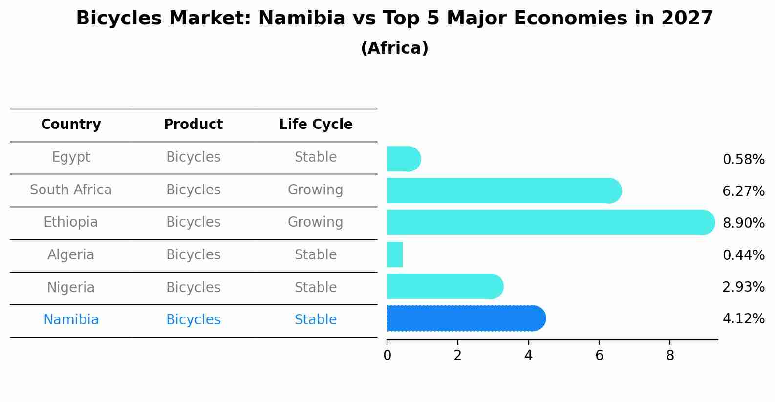 Bicycles Market: Namibia vs Top 5 Major Economies in 2027 (Africa)