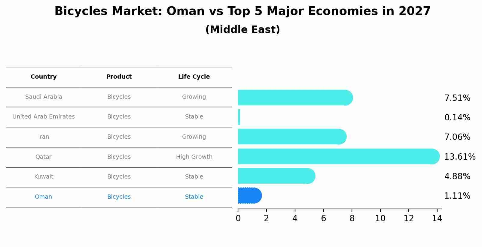 Bicycles Market: Oman vs Top 5 Major Economies in 2027 (Middle East)