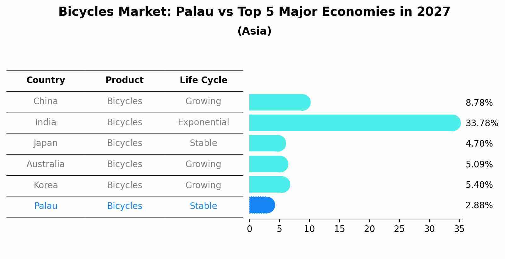 Bicycles Market: Palau vs Top 5 Major Economies in 2027 (Asia)