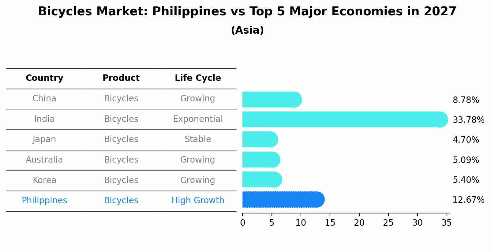 Bicycles Market: Philippines vs Top 5 Major Economies in 2027 (Asia)
