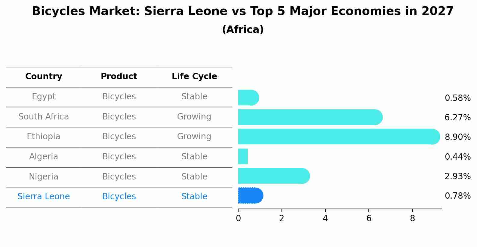 Bicycles Market: Sierra Leone vs Top 5 Major Economies in 2027 (Africa)