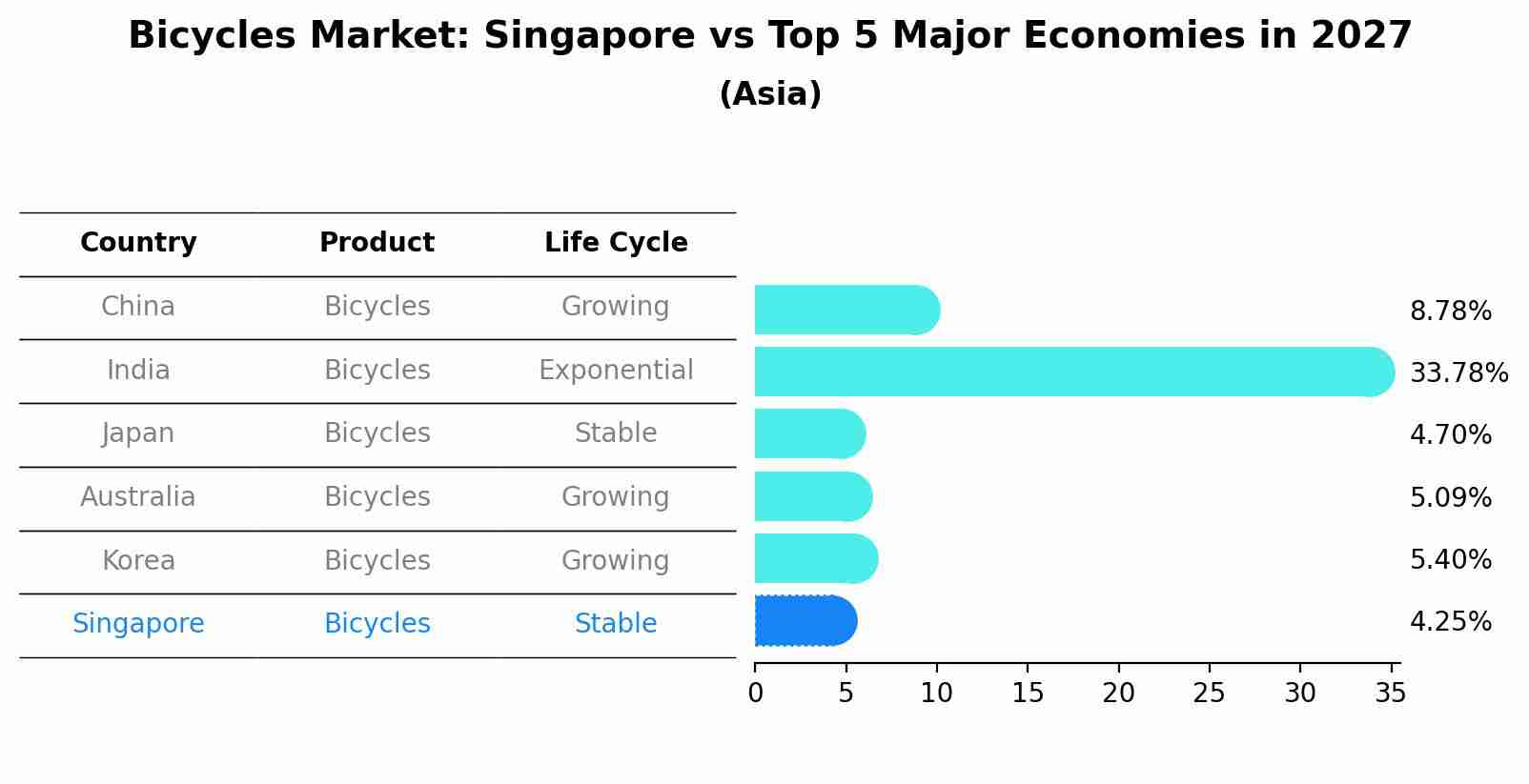 Bicycles Market: Singapore vs Top 5 Major Economies in 2027 (Asia)