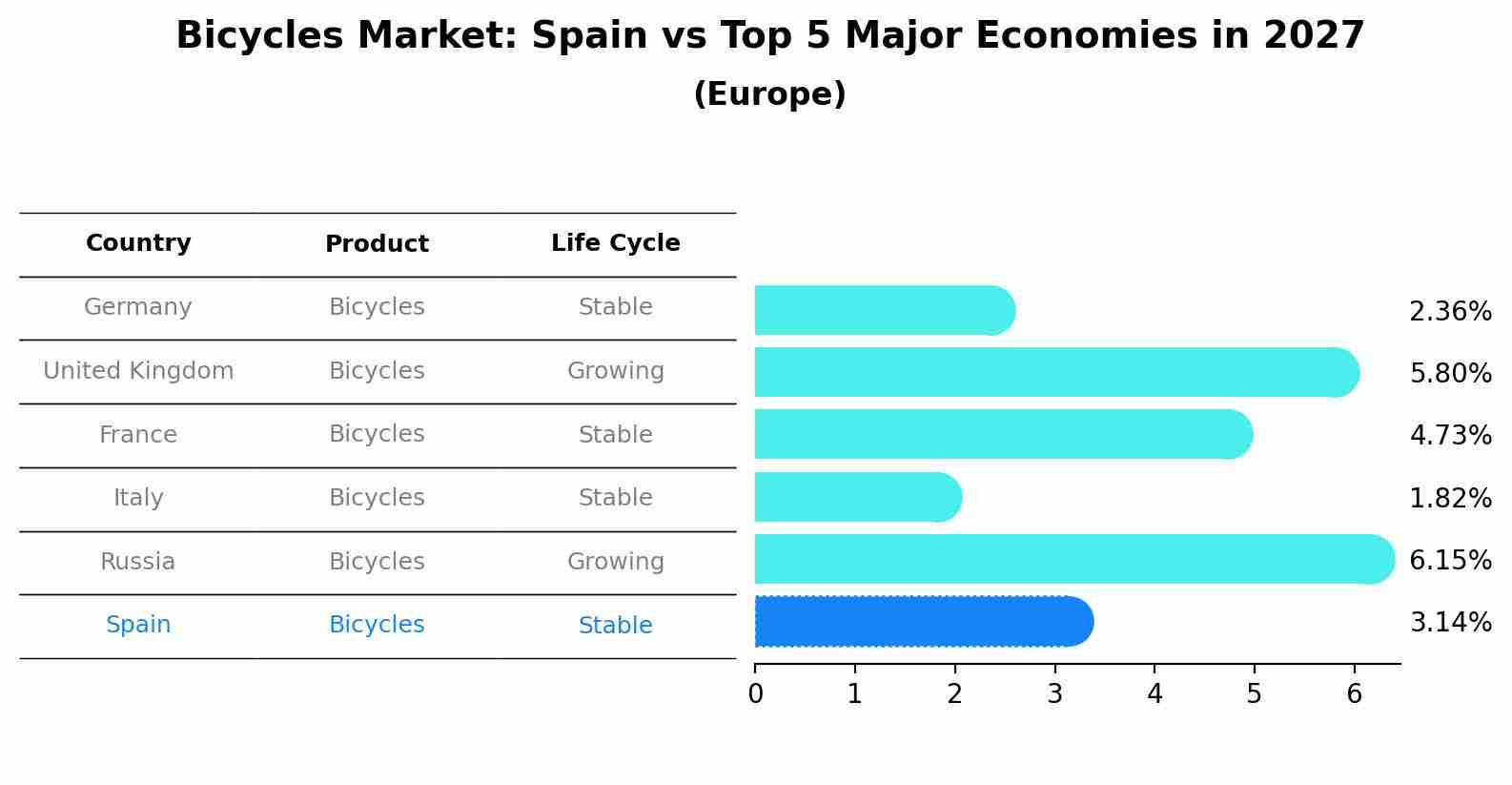 Bicycles Market: Spain vs Top 5 Major Economies in 2027 (Europe)