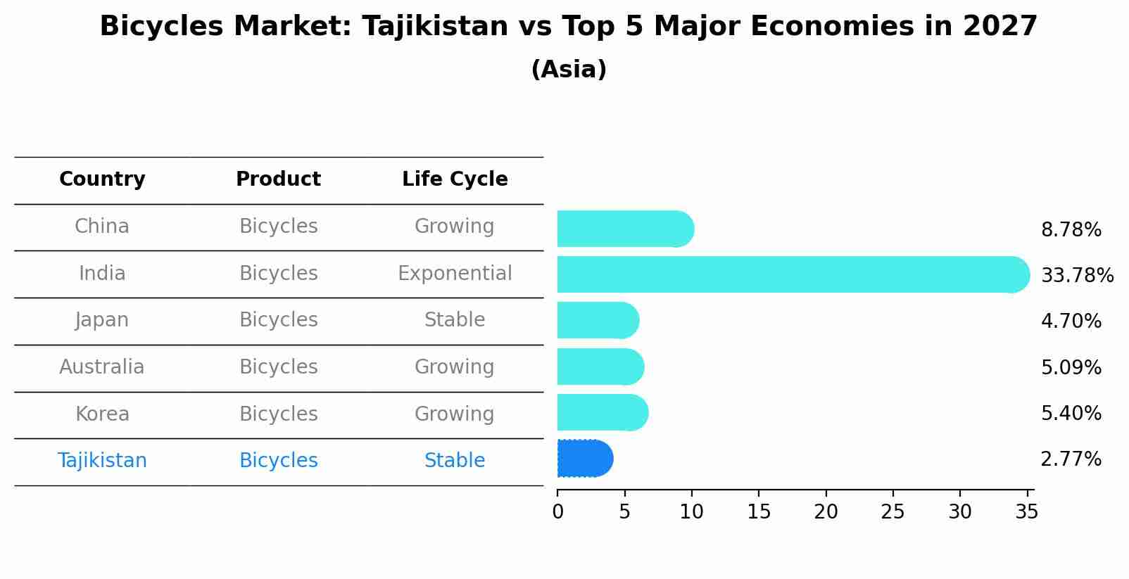 Bicycles Market: Tajikistan vs Top 5 Major Economies in 2027 (Asia)