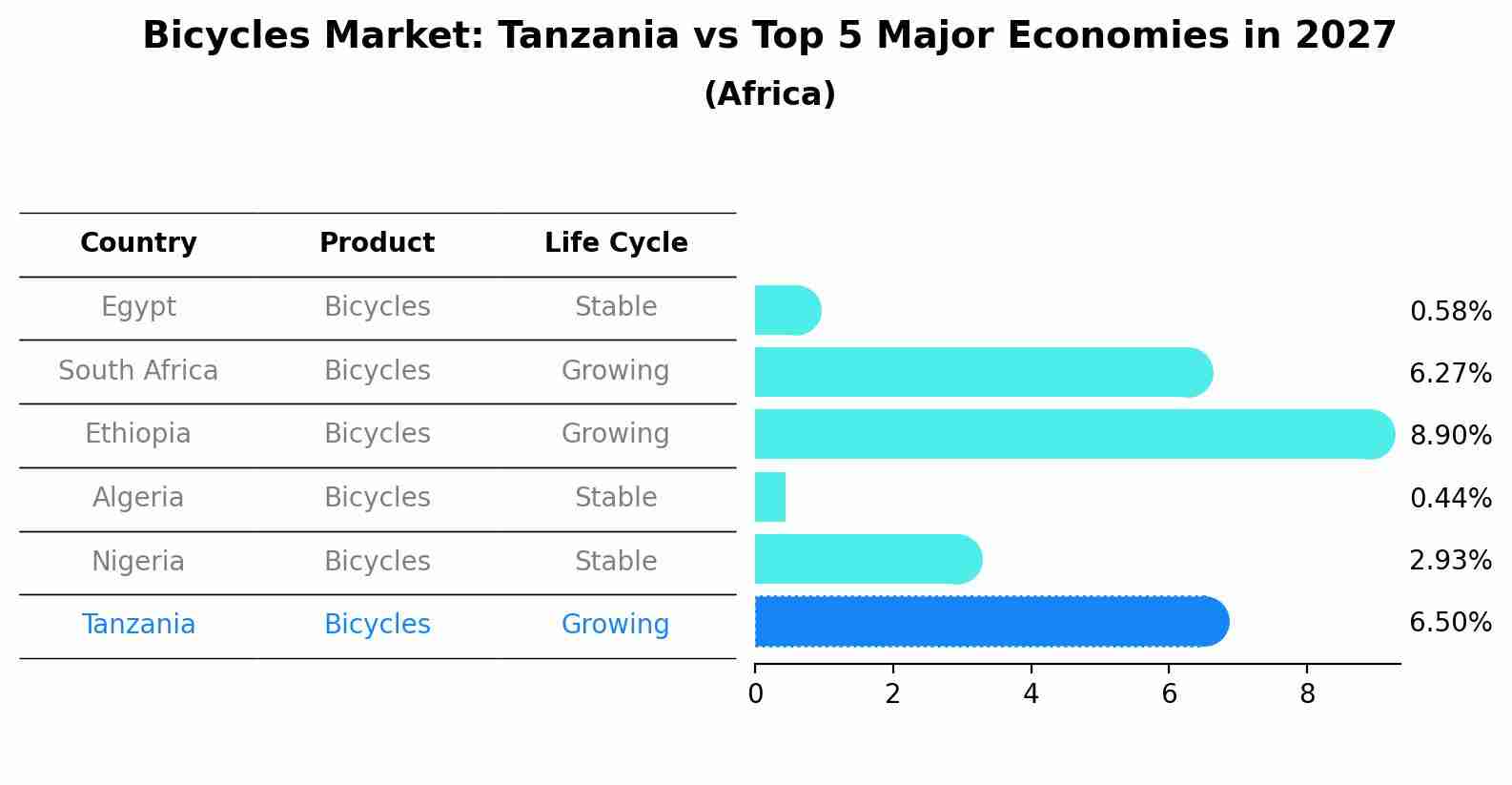 Bicycles Market: Tanzania vs Top 5 Major Economies in 2027 (Africa)