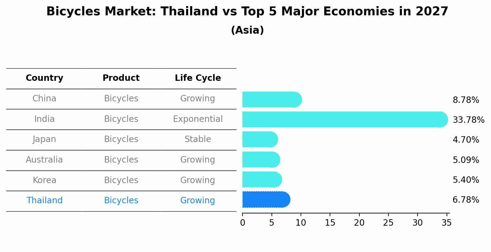 Bicycles Market: Thailand vs Top 5 Major Economies in 2027 (Asia)