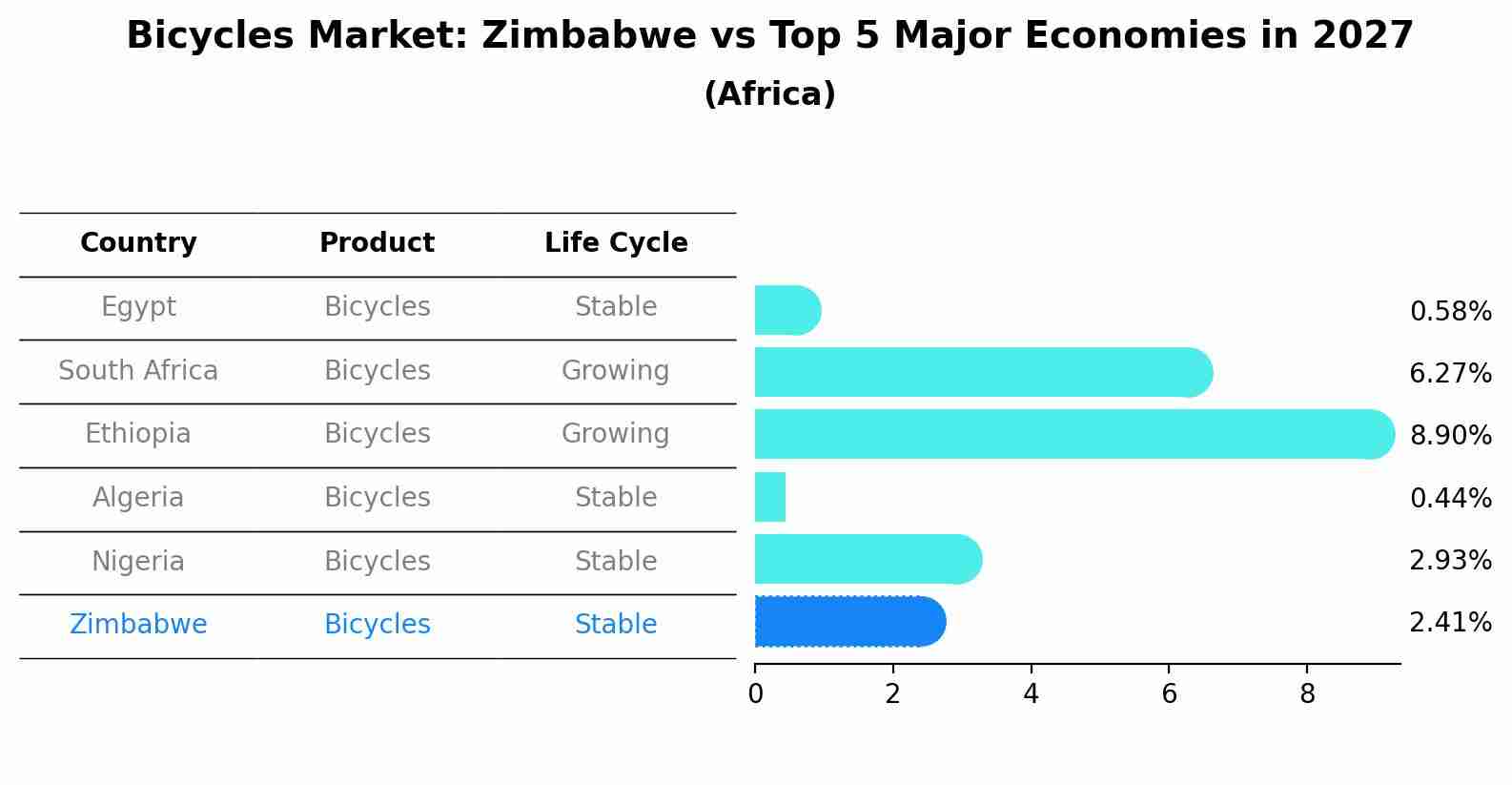 Bicycles Market: Zimbabwe vs Top 5 Major Economies in 2027 (Africa)