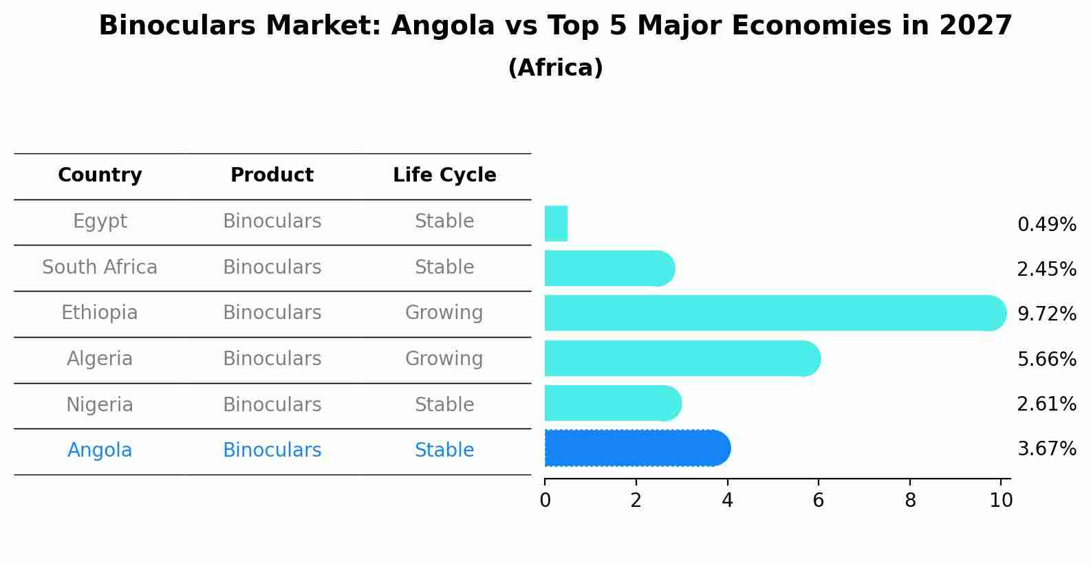 Binoculars Market: Angola vs Top 5 Major Economies in 2027 (Africa)