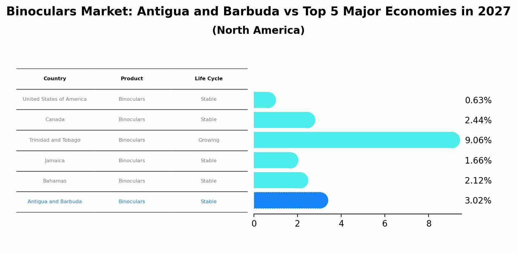 Binoculars Market: Antigua and Barbuda vs Top 5 Major Economies in 2027 (North America)