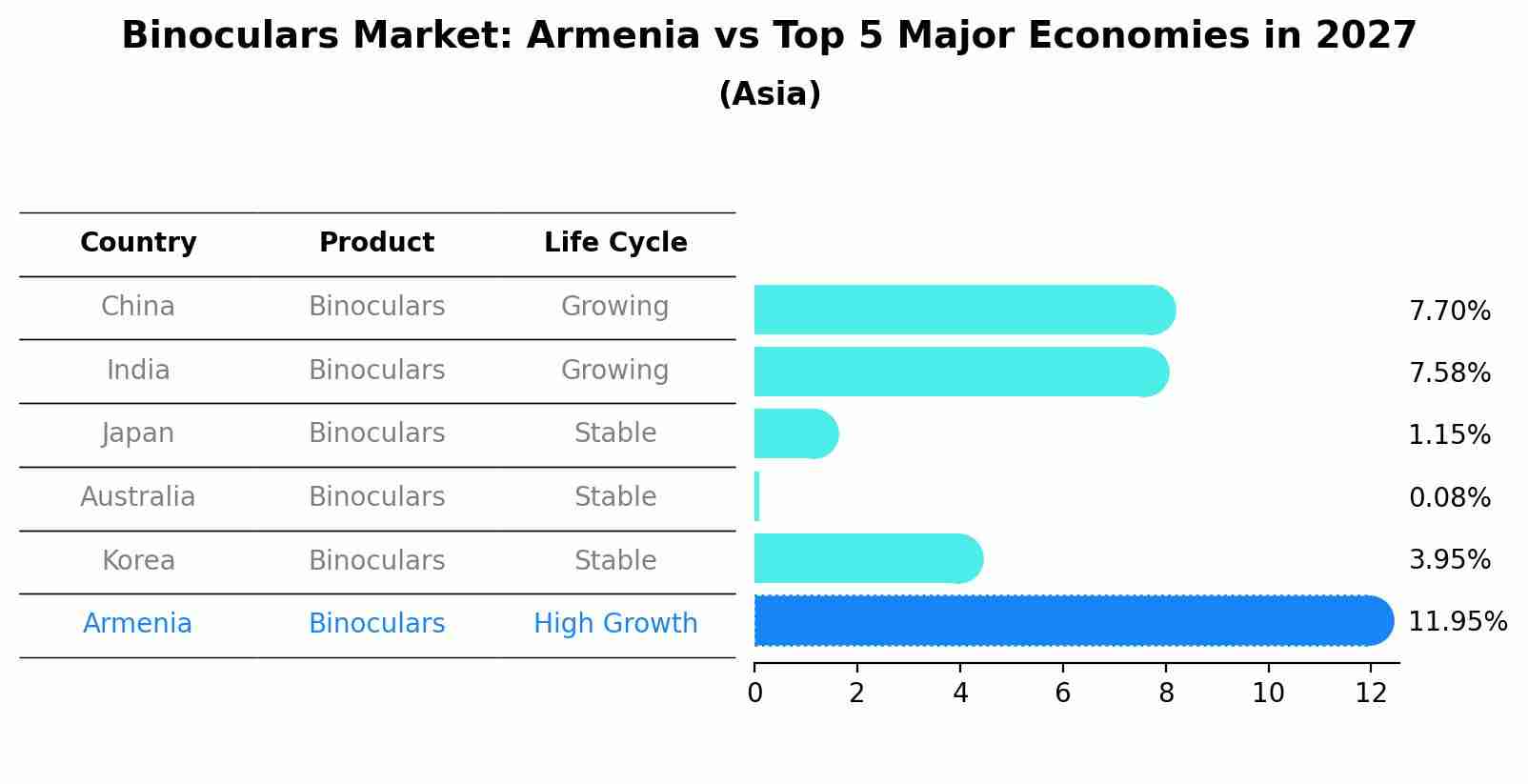 Binoculars Market: Armenia vs Top 5 Major Economies in 2027 (Asia)