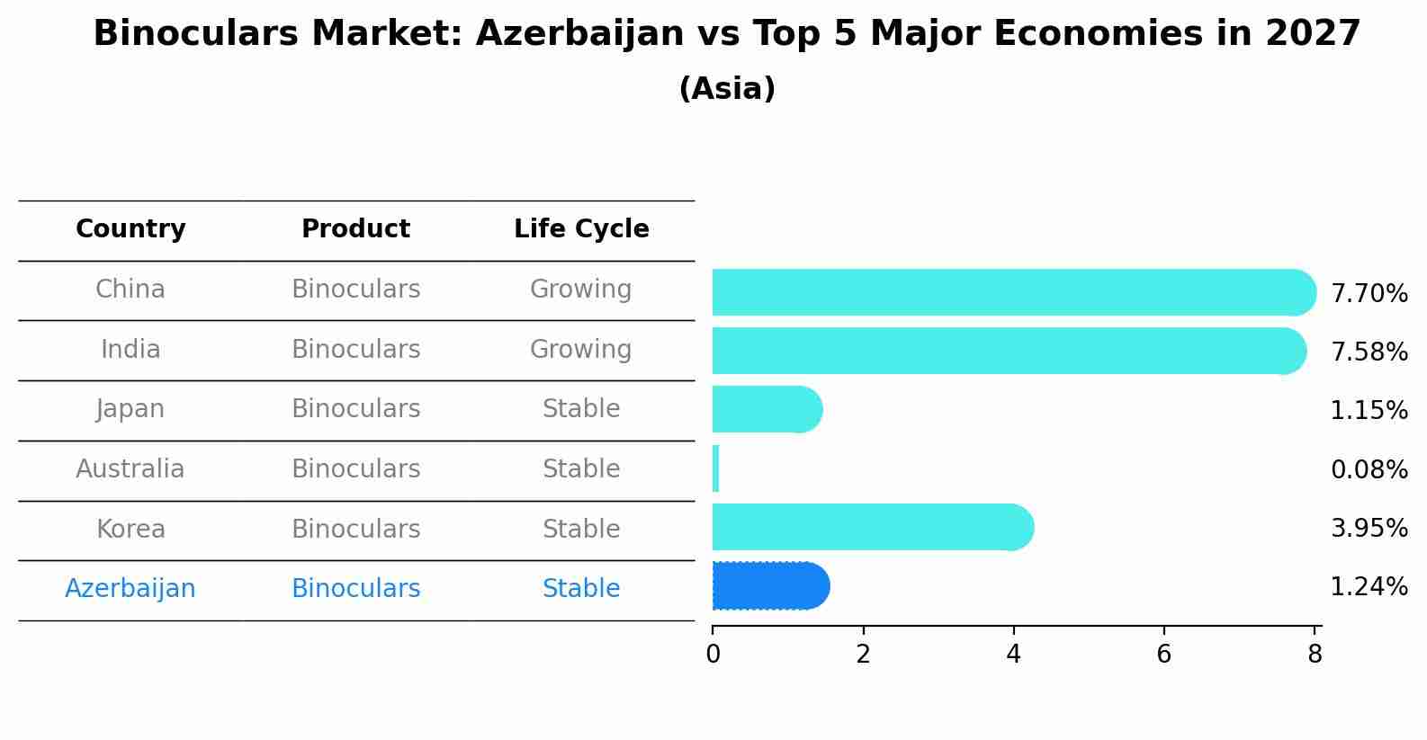 Binoculars Market: Azerbaijan vs Top 5 Major Economies in 2027 (Asia)