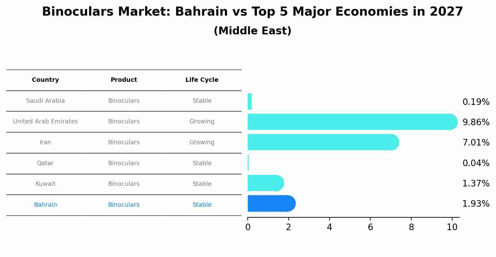 Binoculars Market: Bahrain vs Top 5 Major Economies in 2027 (Middle East)
