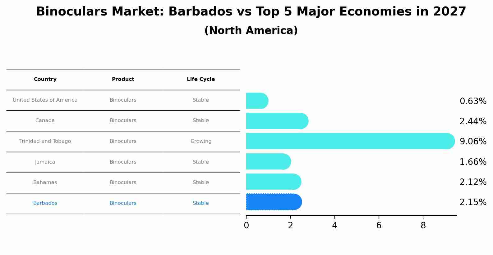 Binoculars Market: Barbados vs Top 5 Major Economies in 2027 (North America)