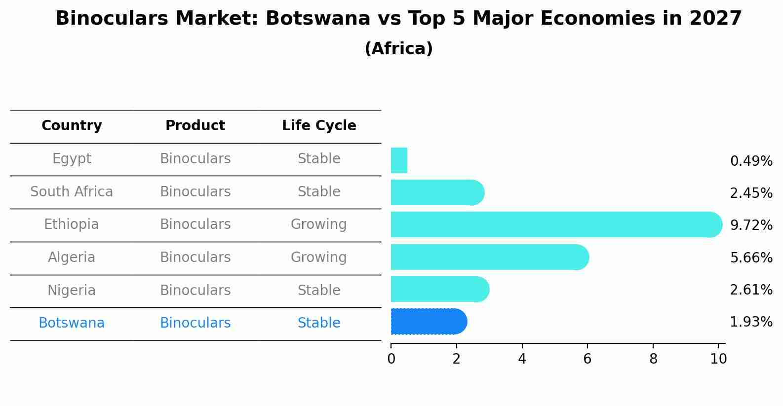Binoculars Market: Botswana vs Top 5 Major Economies in 2027 (Africa)